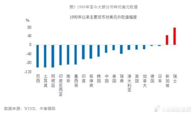美元虽然有各种各样的问题，但是在法币中是最不烂的一种能跑赢美元的只有新币和瑞士法