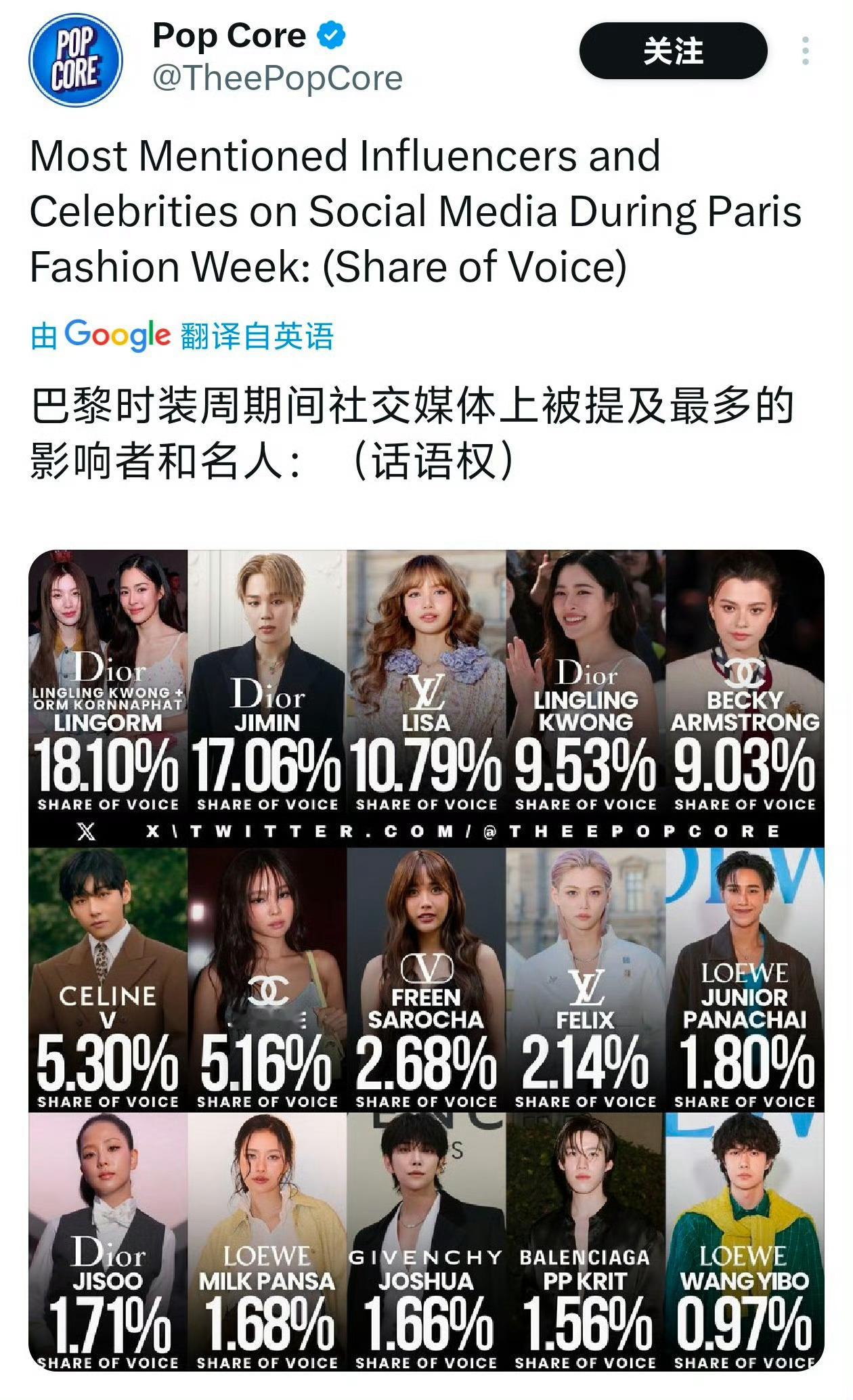 王一博巴黎时装周社媒影响力人物 王一博作为唯一中国面孔，上榜巴黎时装周社交媒体最
