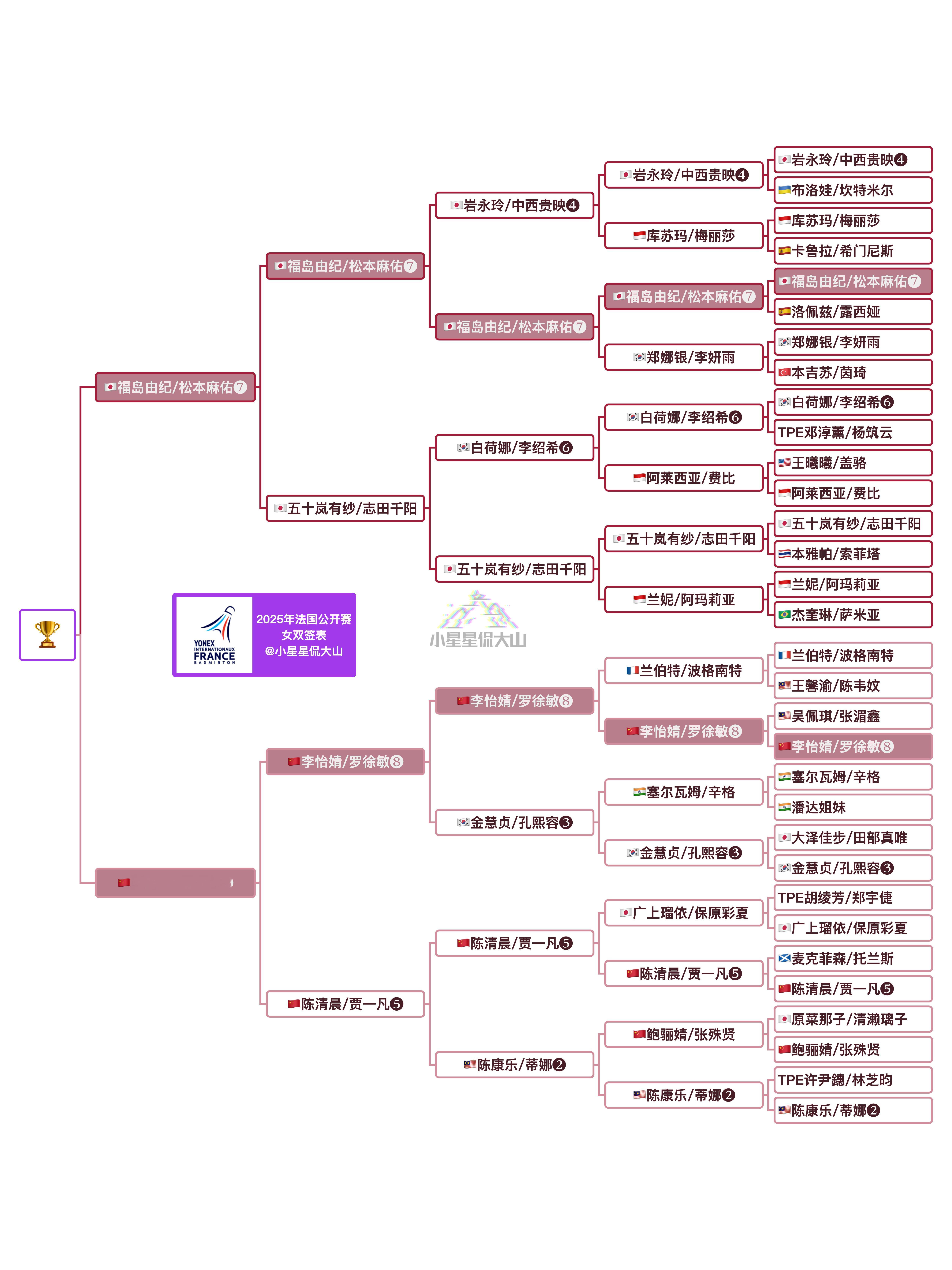 女双决赛：李怡婧/罗徐敏🇨🇳 vs 🇯🇵福岛由纪/松本麻佑（2-2）双方