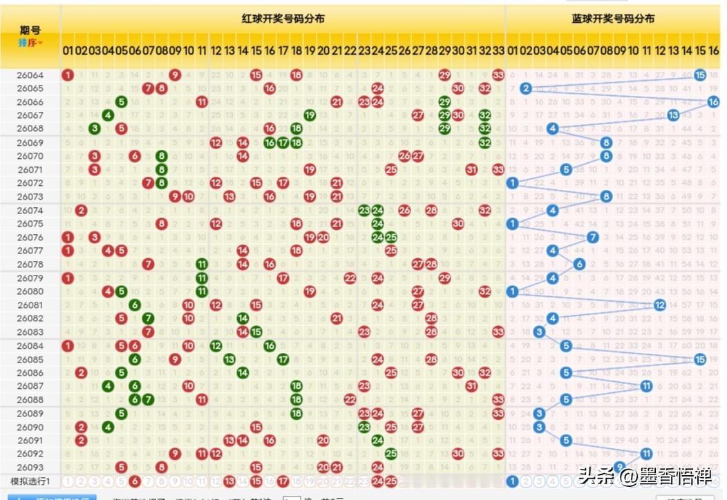 8月16日，双色球2026094期开奖，本期开出两枚重号，还有一组连号。
 
开
