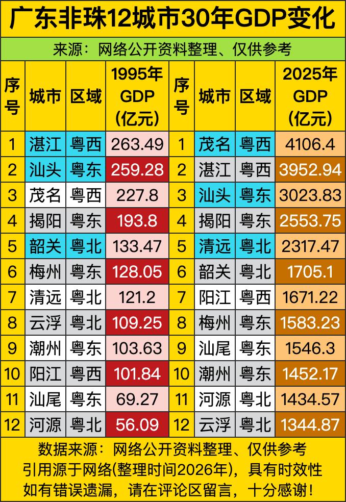 1995年湛江以263.49亿稳坐非珠头把交椅，结果三十年之后直接被同属粤西的茂