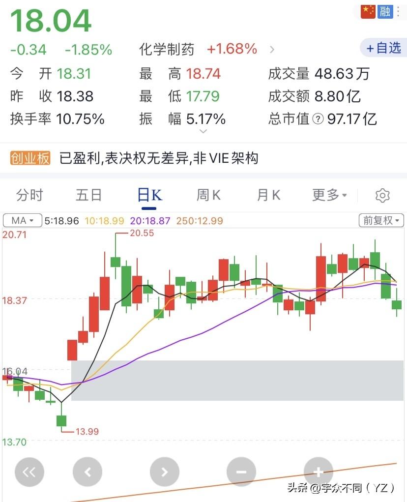 三爱奶奶怒了！三天亏掉一头猪，这只“下跌趋势”的票把我整破防了！

真服了！三爱