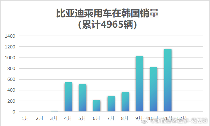 比亚迪在韩国市场迎来里程碑式突破，首次跻身韩国进口乘用车月度销量前五，超越雷克萨