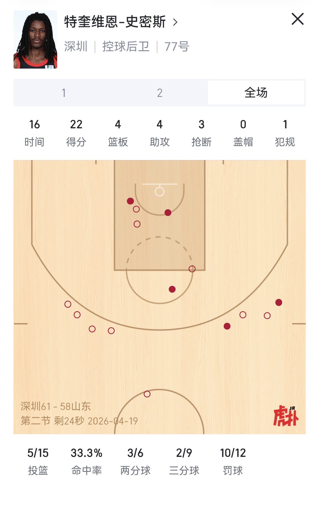 我小孩哥这消耗球权的能力，真是杠杠的。半场15次出手可还行？而且他这打得还不咋累