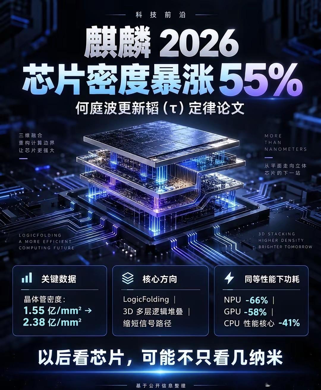 华为这次，真不是只卷“几纳米”了。🔥最新披露显示，麒麟 2026 芯片晶体管密