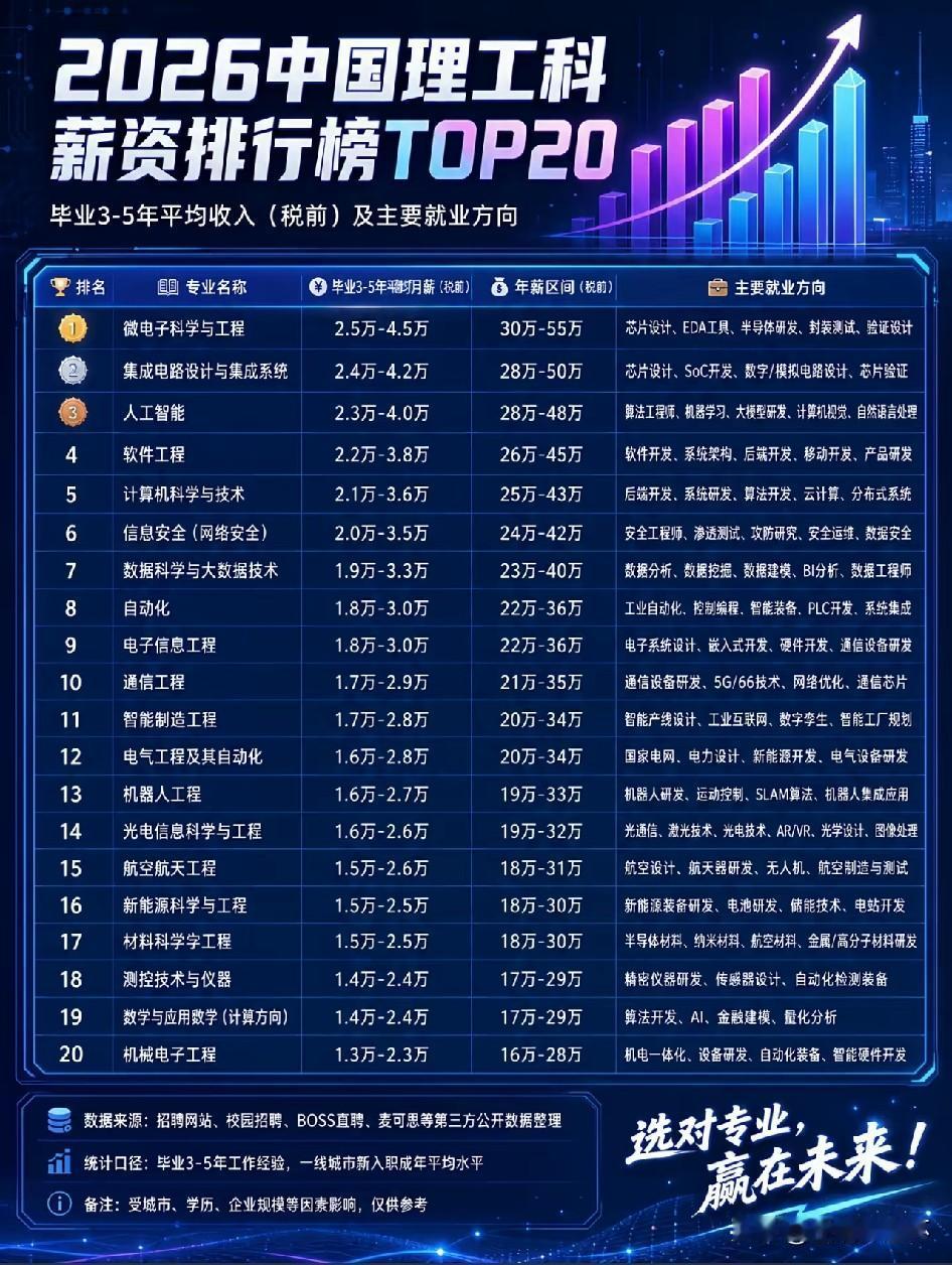 2026中国理工科薪资排行榜TOP20出炉，统计毕业3-5年一线从业者税前收入。