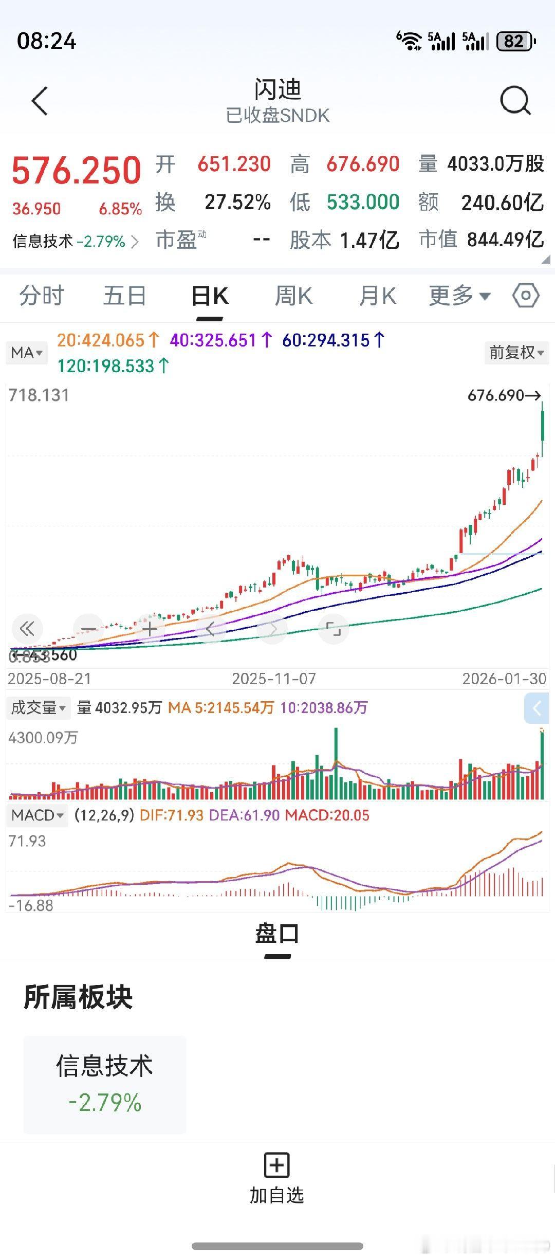 美光科技，闪迪，高开低走。隔夜美股收跌，走势疲软。仿佛一夜间，一切都变了。2月份