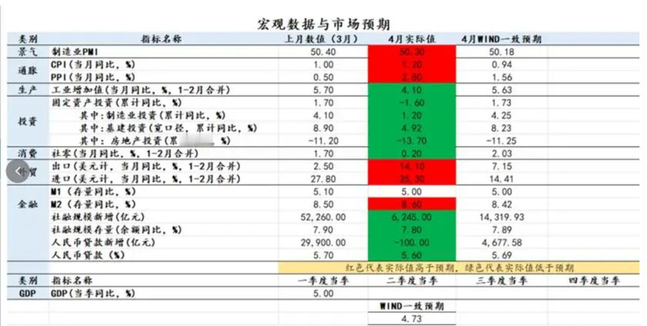 昨天国家统计局发布最新宏观经济数据，看完最大感受就两个字：割裂。
各项内需数据全