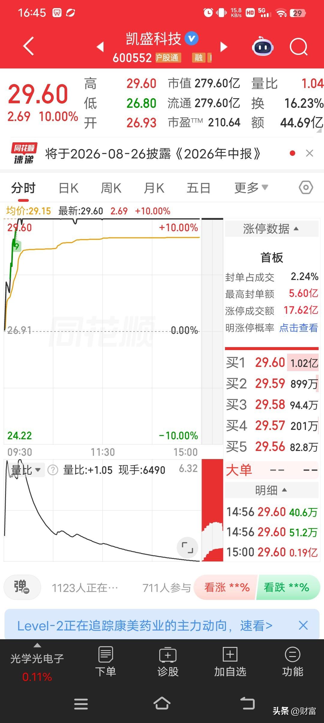 6月26日凯盛科技涨停，最新股价29.6元，较前一交易日涨2.69元，涨幅达10