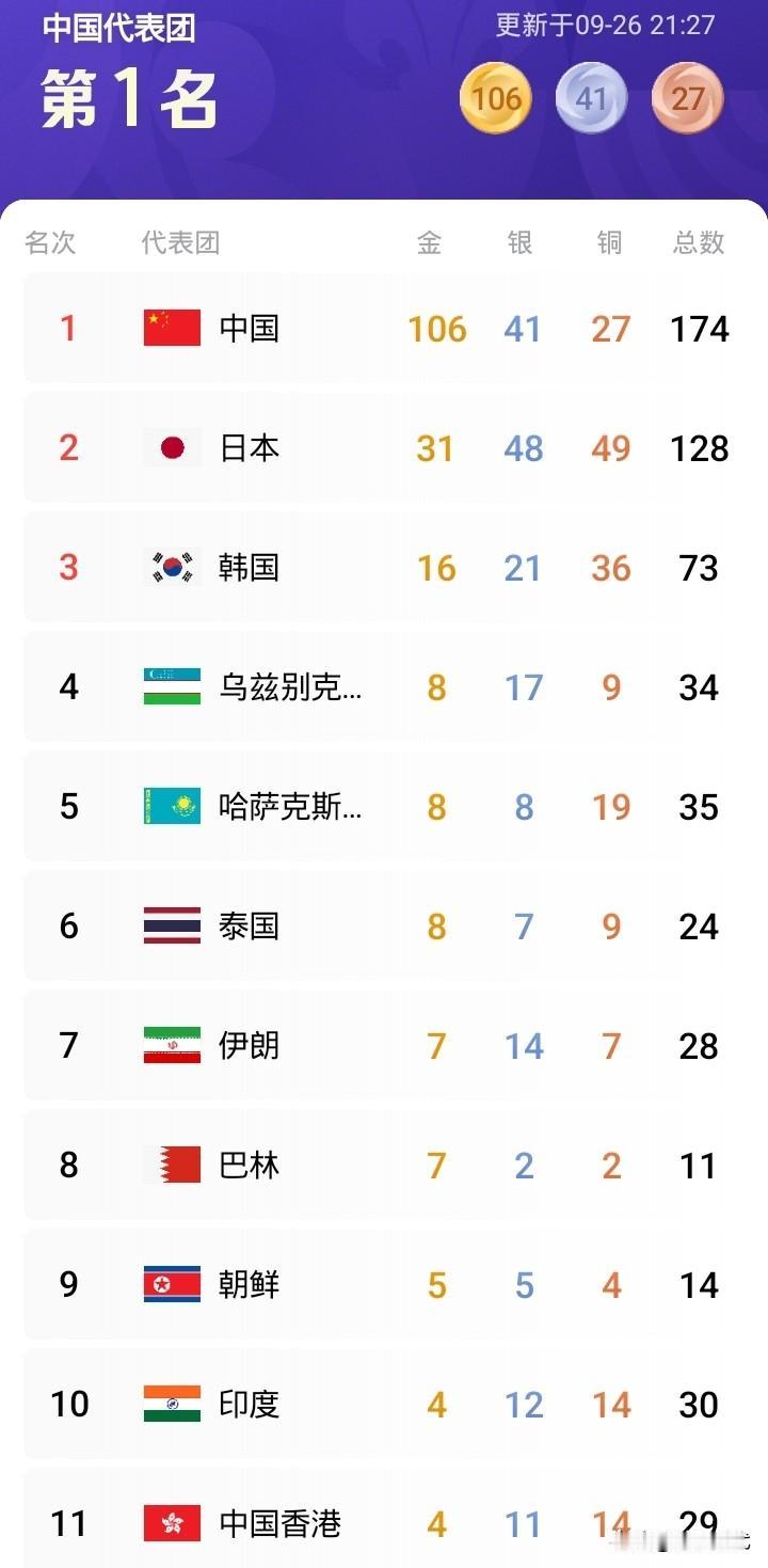 106金亚运第6天金牌榜
中国队 106金41银27铜
日本队 31金48银49