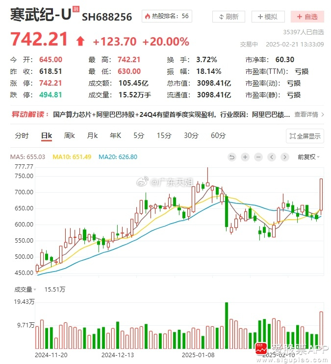 【算力芯片股持续拉升 寒武纪20CM涨停 股价逼近历史高点】算力芯片股持续拉升，