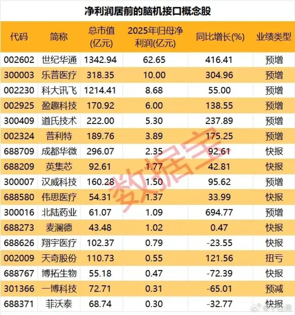 最新净利润居前的脑机接口概念股梳理！个股梳理分析1. 世纪华通：总市值1342.