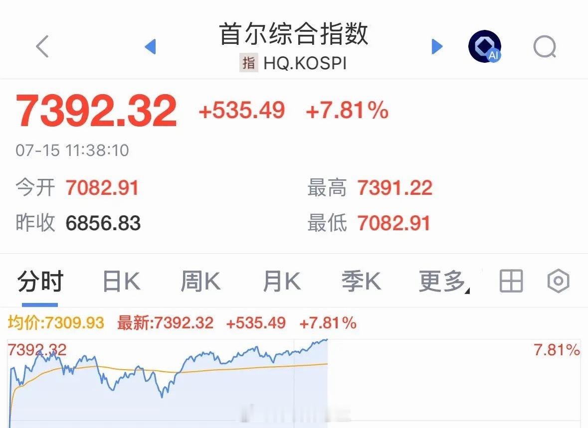 韩国股市今天大涨7.81%，韩国股民都在开香槟庆祝A股今天为何不跟涨，A股为何下