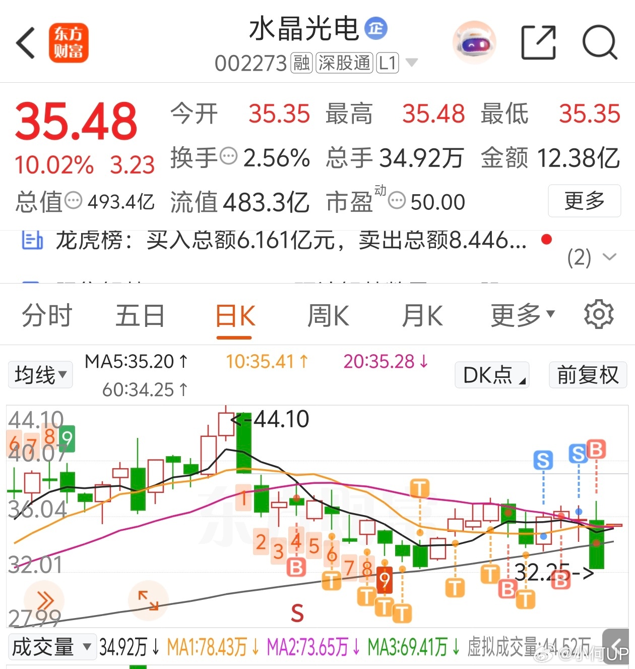 周五朋友给我推荐了这个票不过我还是没有买昨天水下6个买了水晶光电最后直接跌停今天