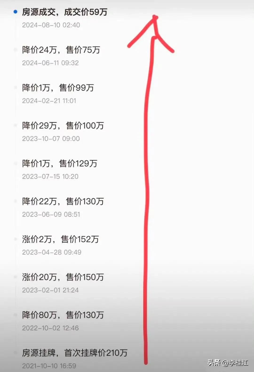 房子卖出去了，
从2021年到今年才卖出去，
此刻他的心情应该很复杂！ ​​​