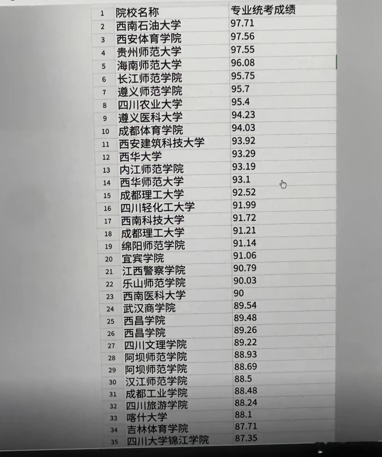 从今天已经公布的四川高考体育调档线来看，我的96.81分还是比较有竞争力的嘛？听