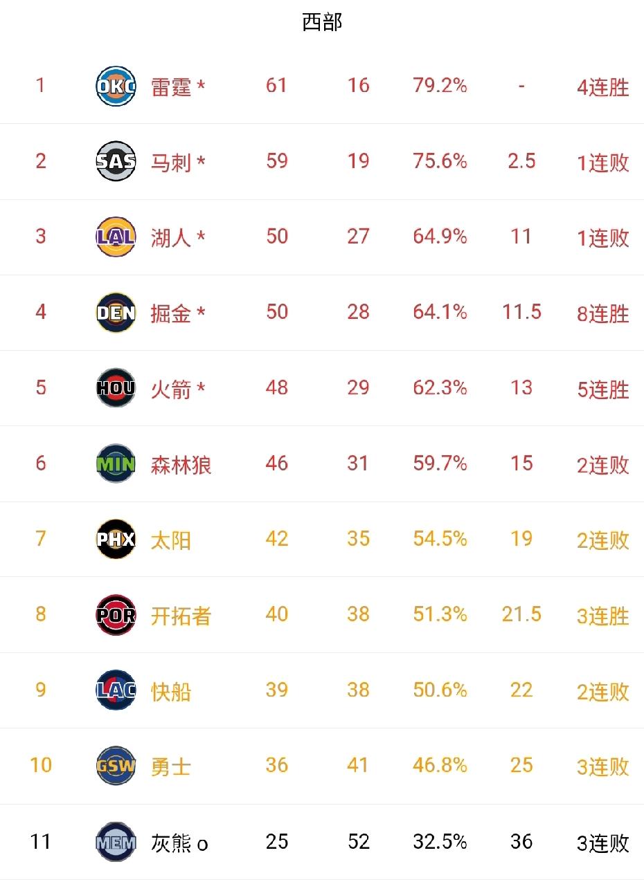 今天NBA只有3场比赛：热火152-136奇才；掘金136-134马刺；活塞11