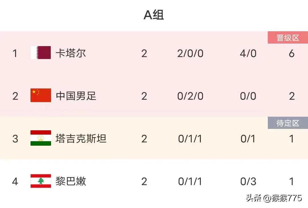 国足出线形势分析：拿下卡塔尔直接出线！输球仍有机会
国足若不胜卡塔尔，将是43年