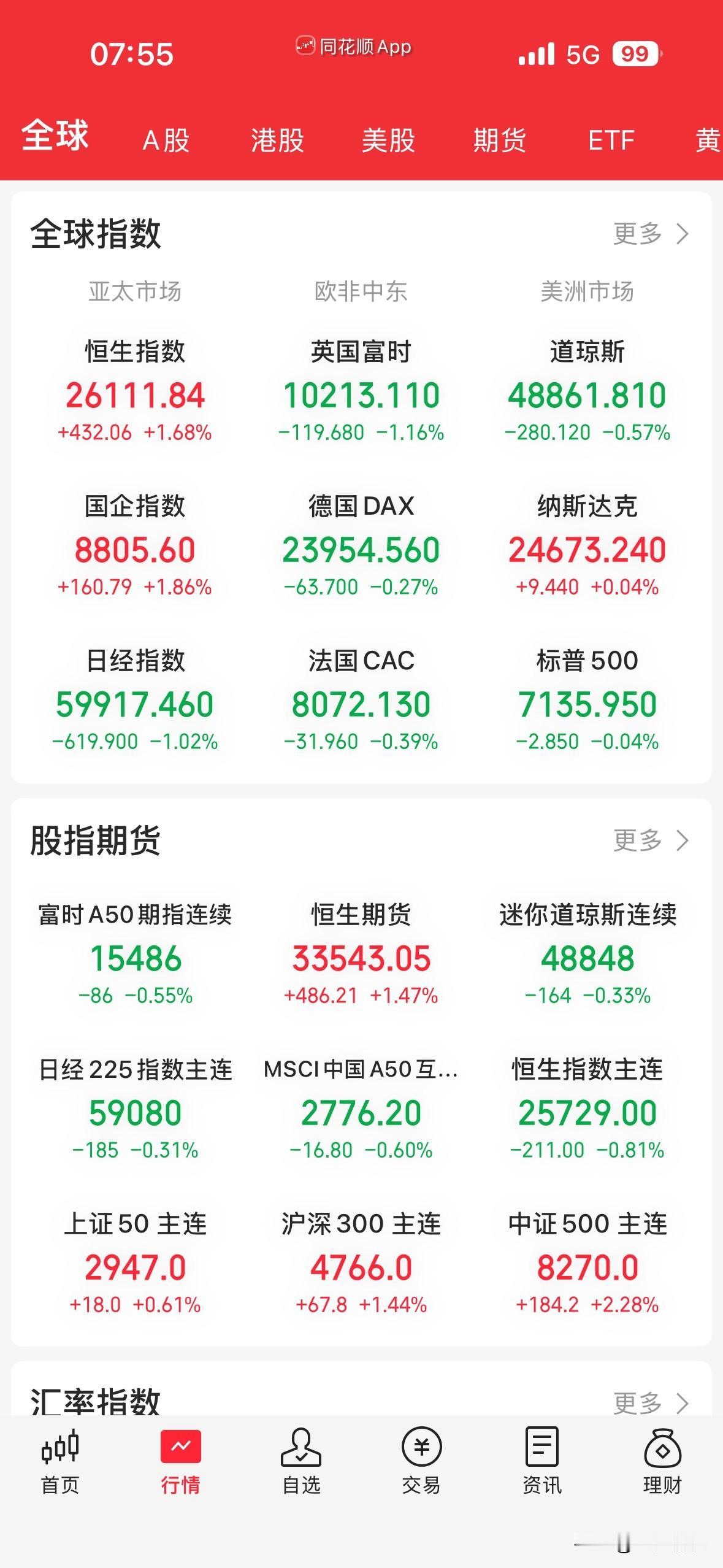昨晚原油大涨，外围市场环境再次承压，原因是老特重提封锁朗子，造成原油的波动，但是