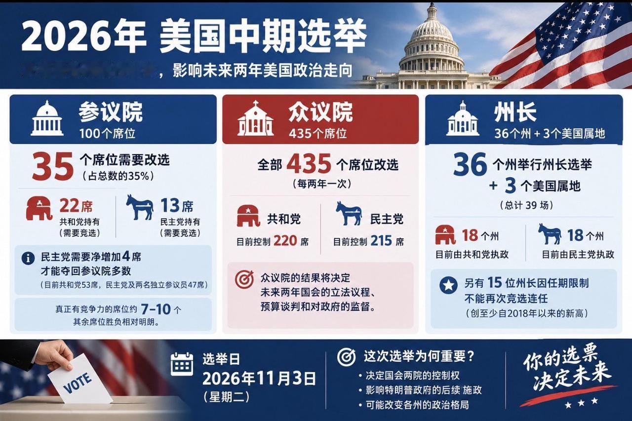 政客更迭，版图重画：2026美国中期选举全貌。

我们谈美国中期选举，实际上主要