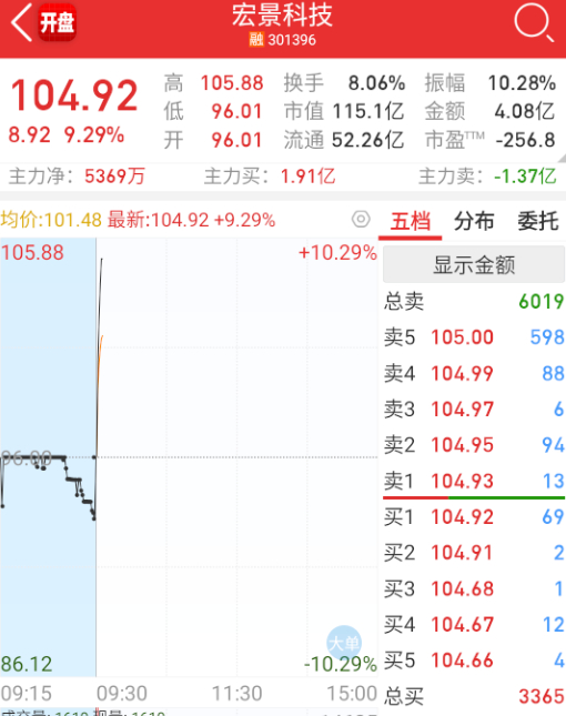 $宏景科技 sz301396$ 新高。 ​​​