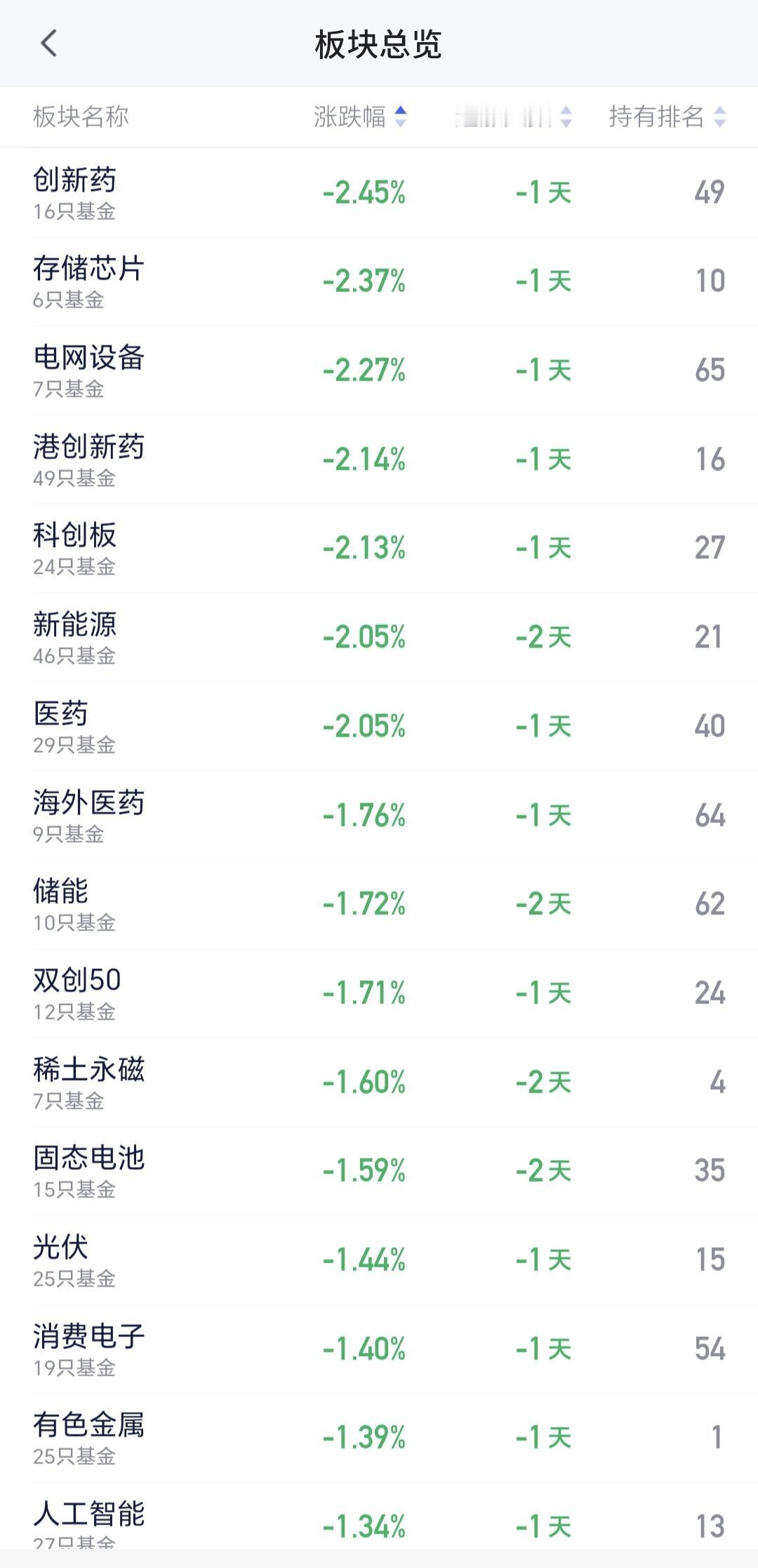 基金：创新药板块和白酒板块
市场指数今天下跌，高位的板块下跌幅度比较大，这是可以