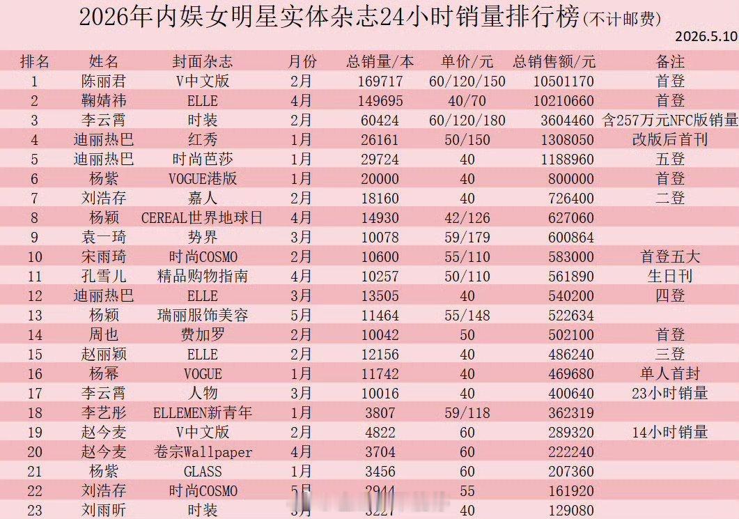 2026年女明星实体杂志24小时销量 
