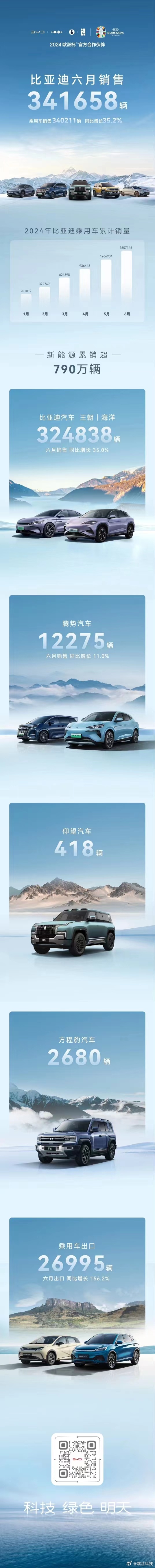 比亚迪公布6月销售数据#比亚迪6月销售341658辆# 同比增长35.2%[并不