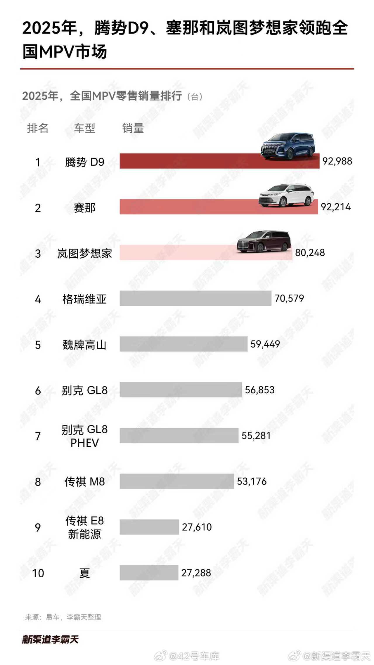 2025 年的 MPV 销量榜，腾势 D9、赛那和岚图梦想家位居前三，前两者差距