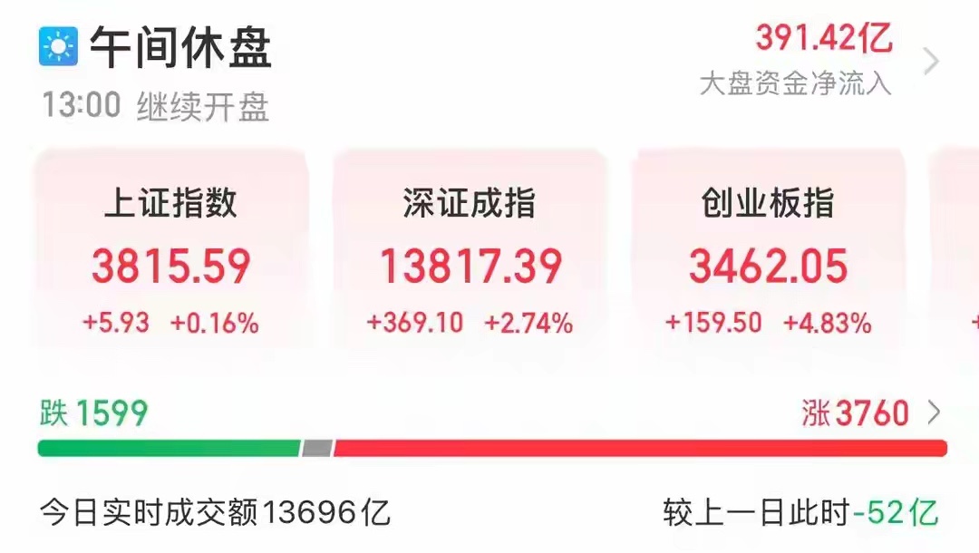 A股三大指数早盘集体上涨，截至午盘，上证指数（1A0001）涨0.16%，深证成