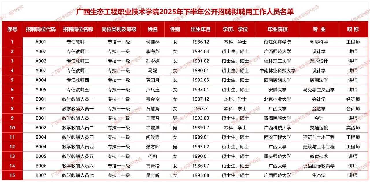 广西生态工程职业技术学院2025年下半年公开招聘拟聘用人员名单公示——