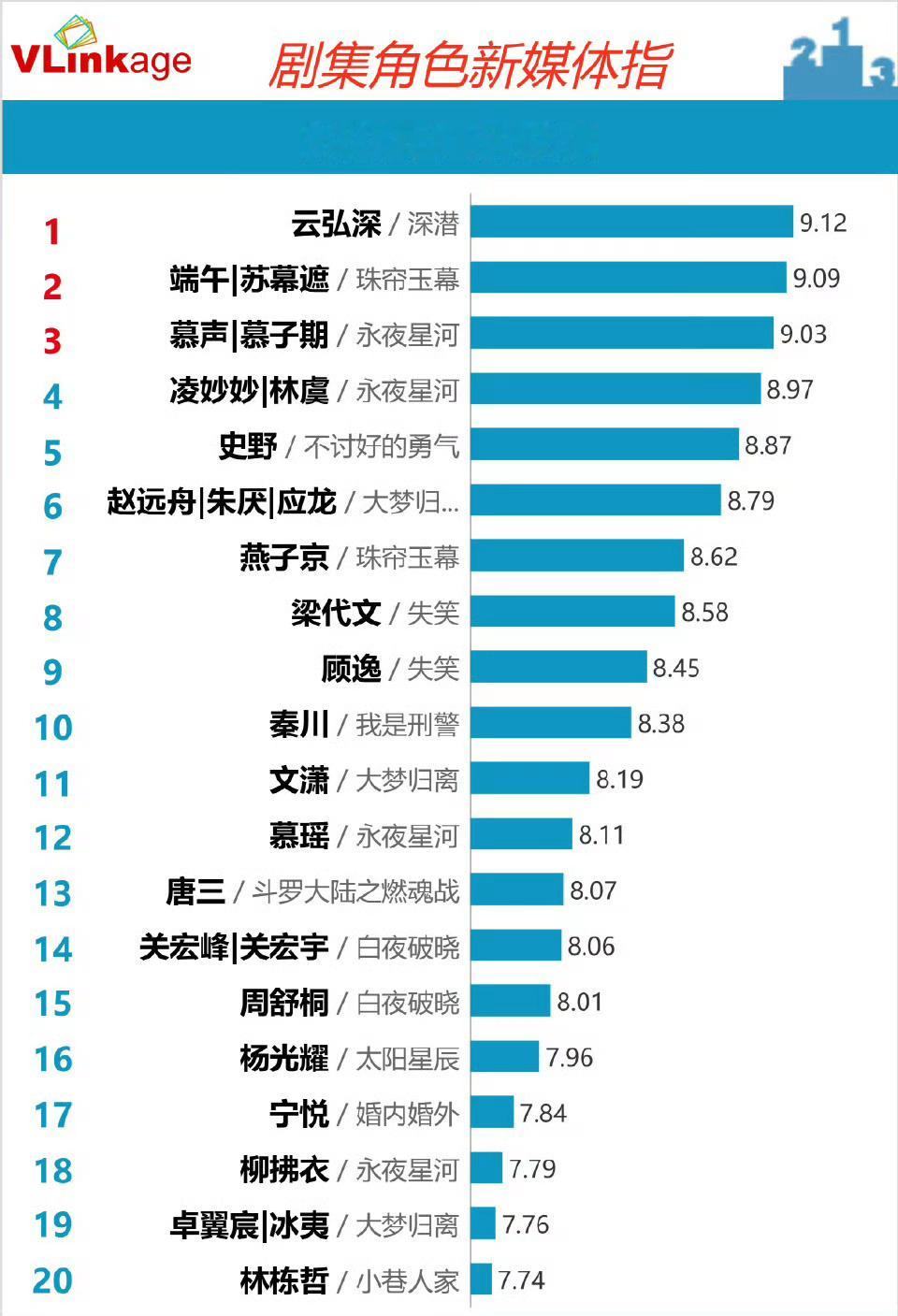 V榜剧集新媒体指数：成毅深潜云弘深连续登顶！[good] 