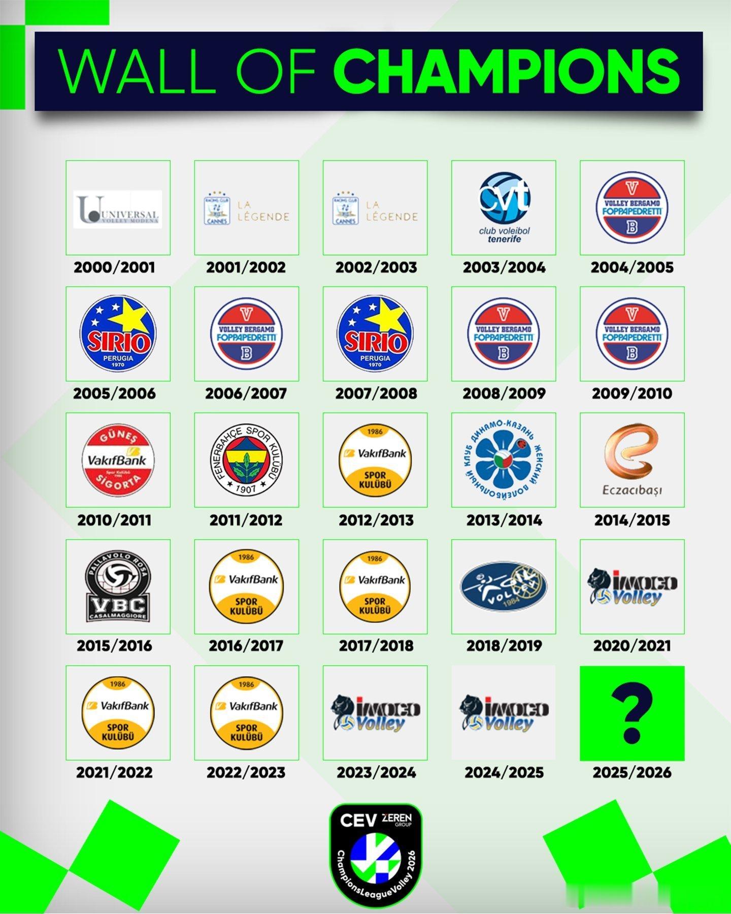 🏆 欧冠女排冠军墙👇，科内利亚诺能否成功卫冕？实现三连冠？让我们共同期待！ 