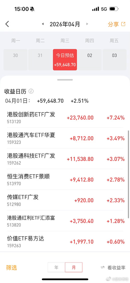 我靠！创新药大涨超7%，太牛了！妥妥的业绩驱动的大涨。博格的ETF帐户今天回血6
