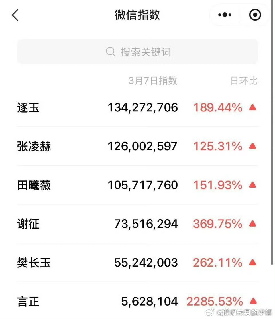 逐玉次日百指逐玉路人盘 《逐玉》次日抖指1462.6万！25年至今古装剧最高！微