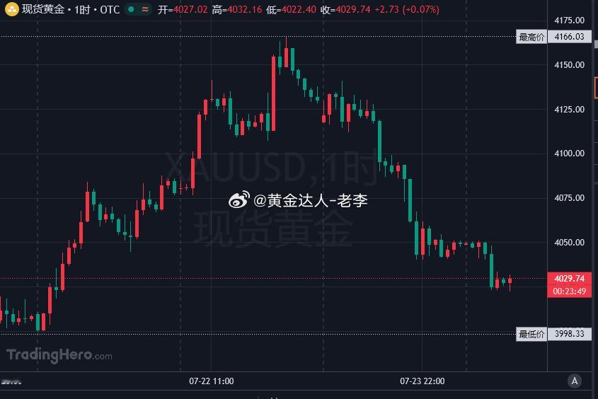 区间震荡，趋势走弱我们也进去抓点小利润！现价4030附近参考介入空单，止损给40