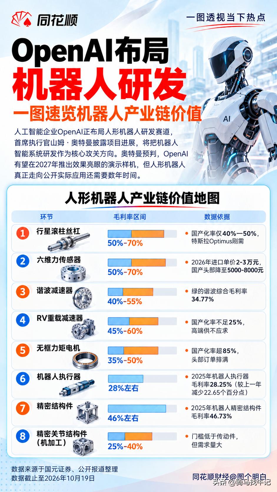 OpenAl布局
机器人研发
一图速览机器人产业链价值
人工智能企业OpenAl