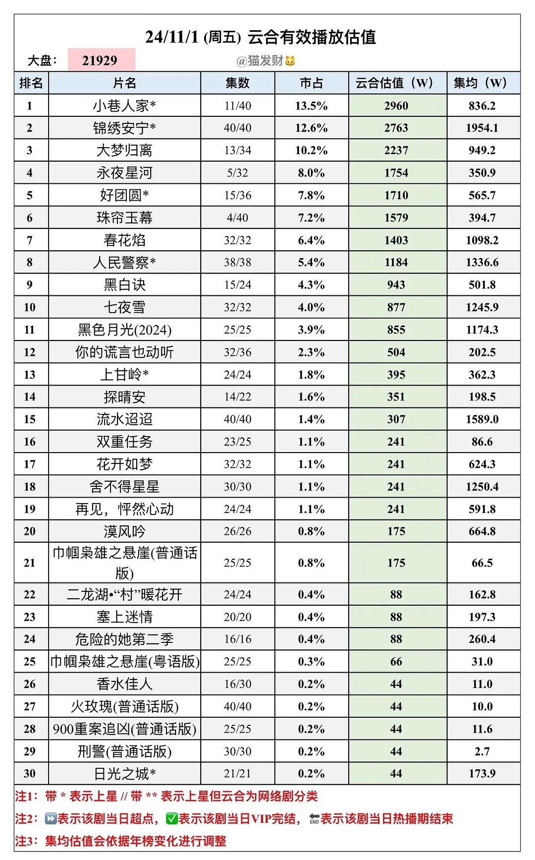 云合数据调整永夜星河首日1754w，排名第6珠帘玉幕首日1579w，排名第8 ​