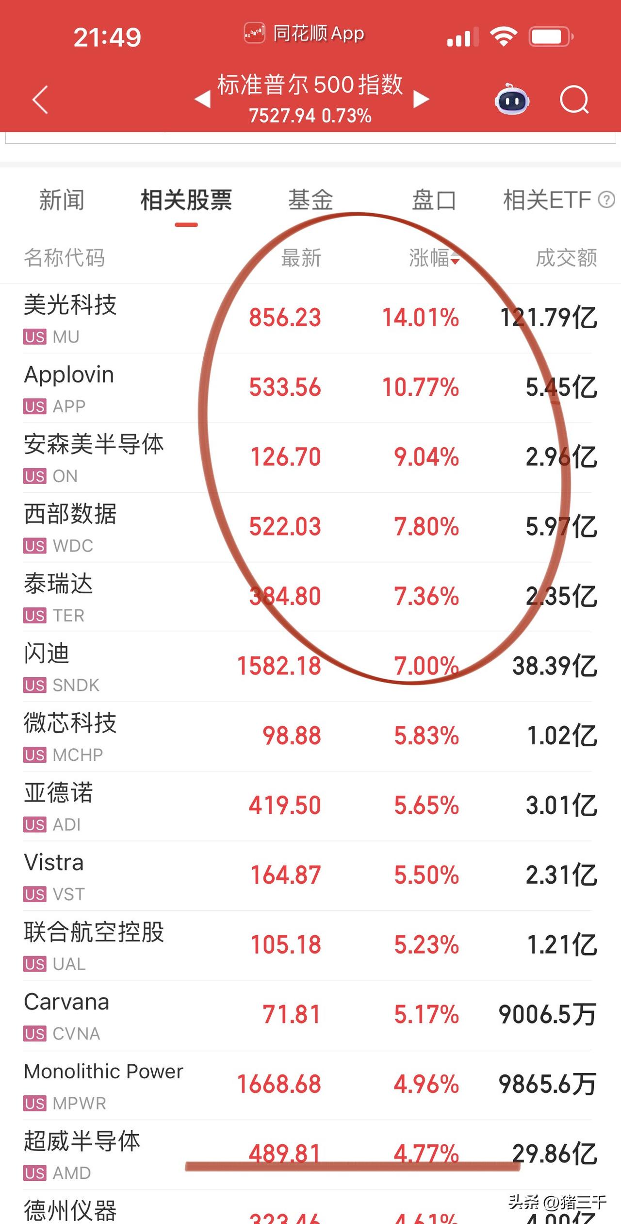 瑞银上调美光科技目标市值1.8万亿美元，
还有100%的上涨空间！
而在此之前华