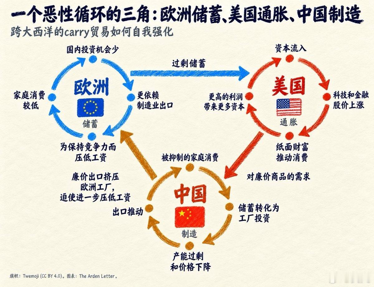 据说这是欧、美、中的经济贸易关系态势（图片来源于网络）[微笑] ​​​