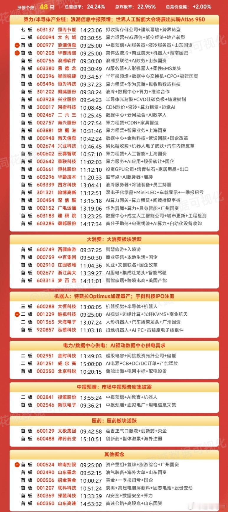 最近行情不好做，纸上富贵，今天涨明天跌，管住手，多看少动，科技股高位的规避，不立