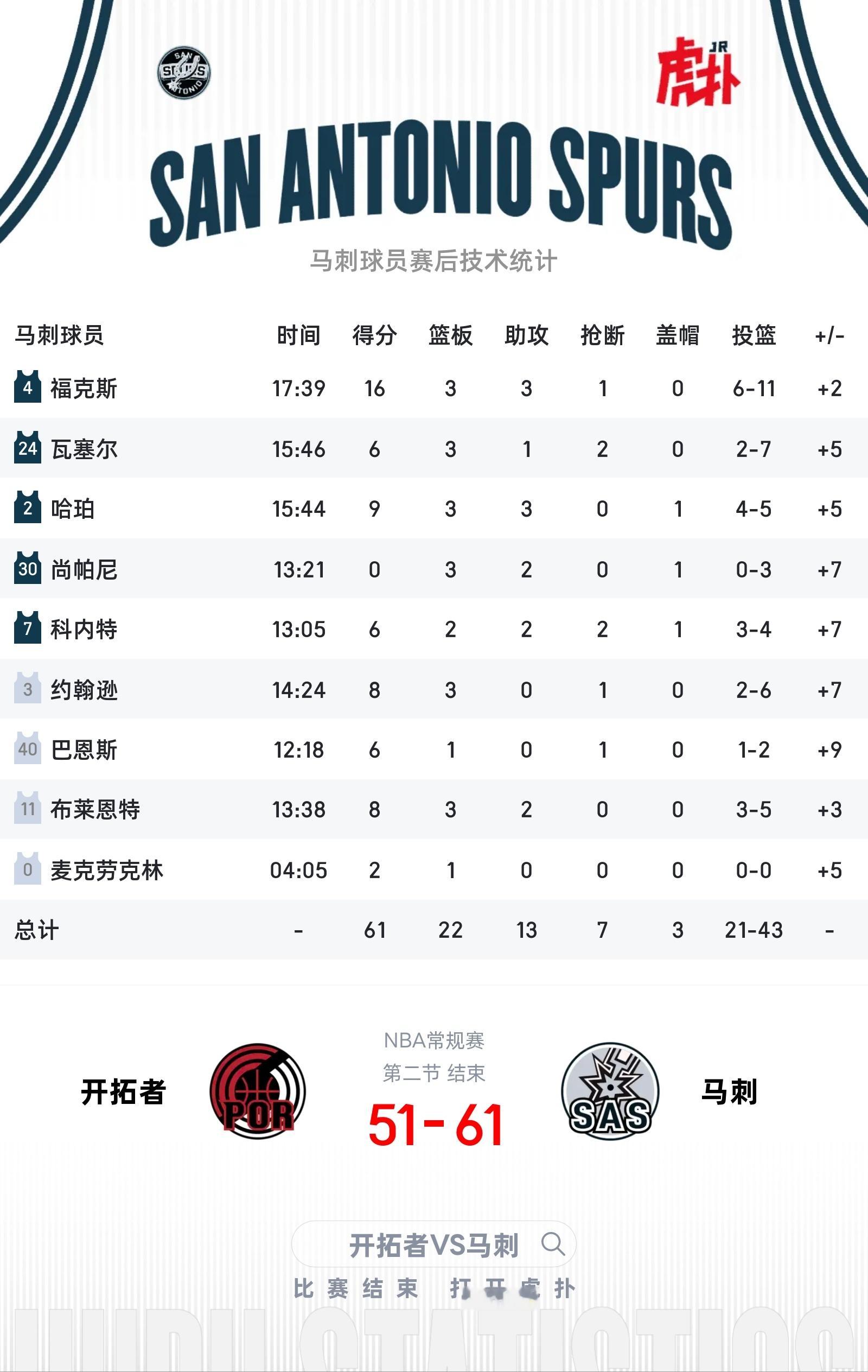 半场结束马刺领先10分！要赢的节奏开拓者vs马刺