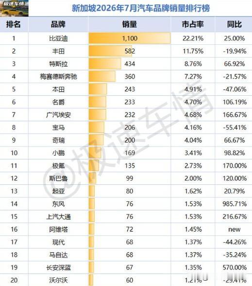 比亚迪丝路万里行活动，已在新加坡正式圆满收官！
 
丝路远行绿能相伴，整个行程历