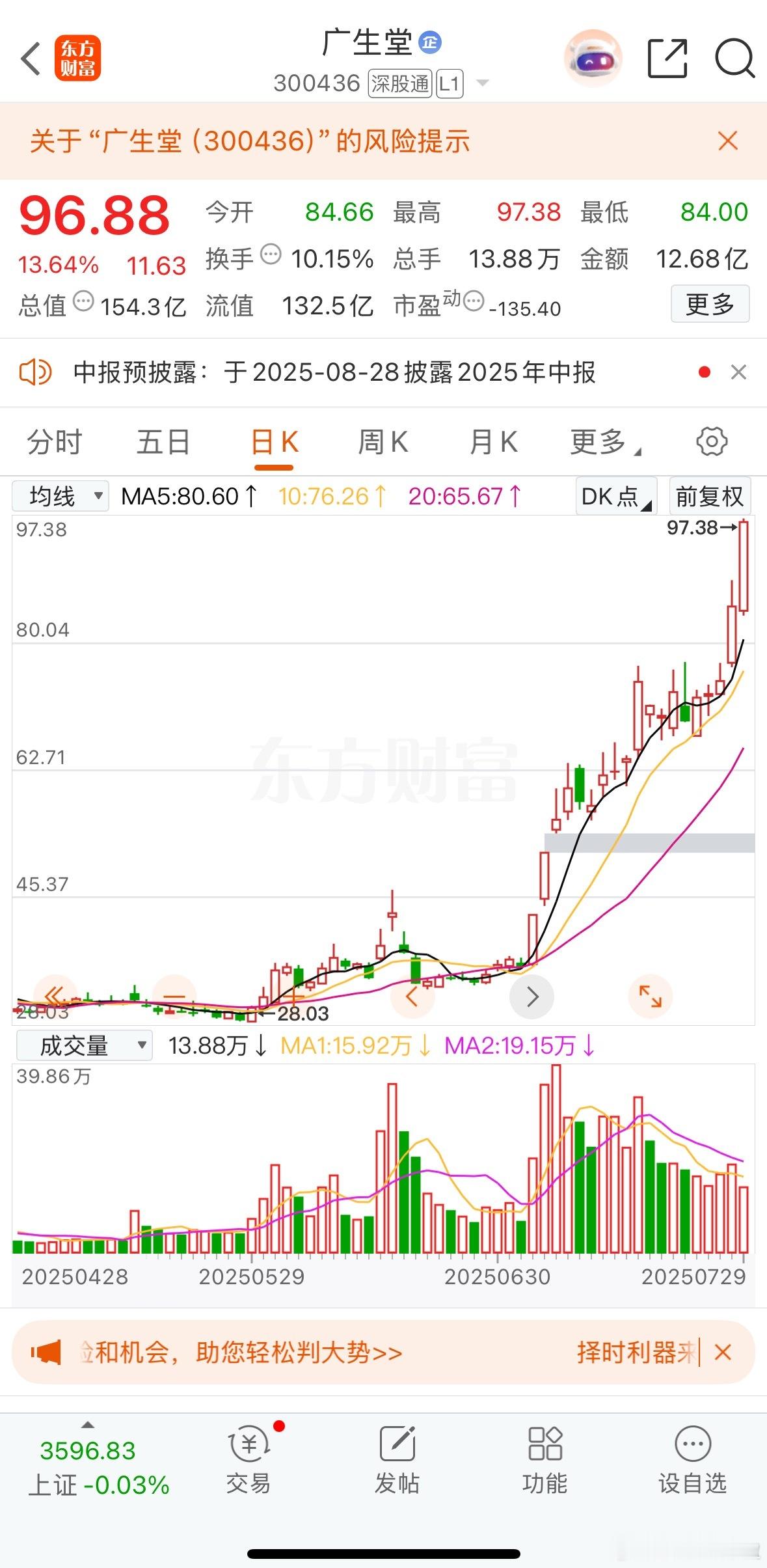 $广生堂 sz300436$ 监管过了？那还不赶紧涨停，哈哈哈🤣 ​​​