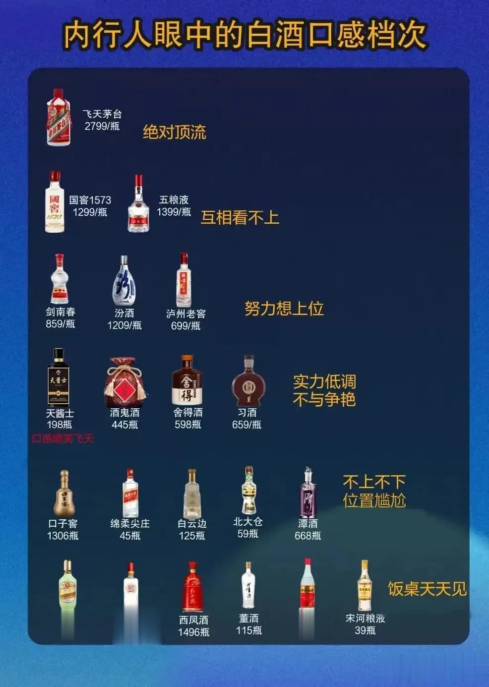 内行人眼中的白酒鄙视链！

绝对顶流：飞天茅台
——白酒之王，因为产量极低常常一
