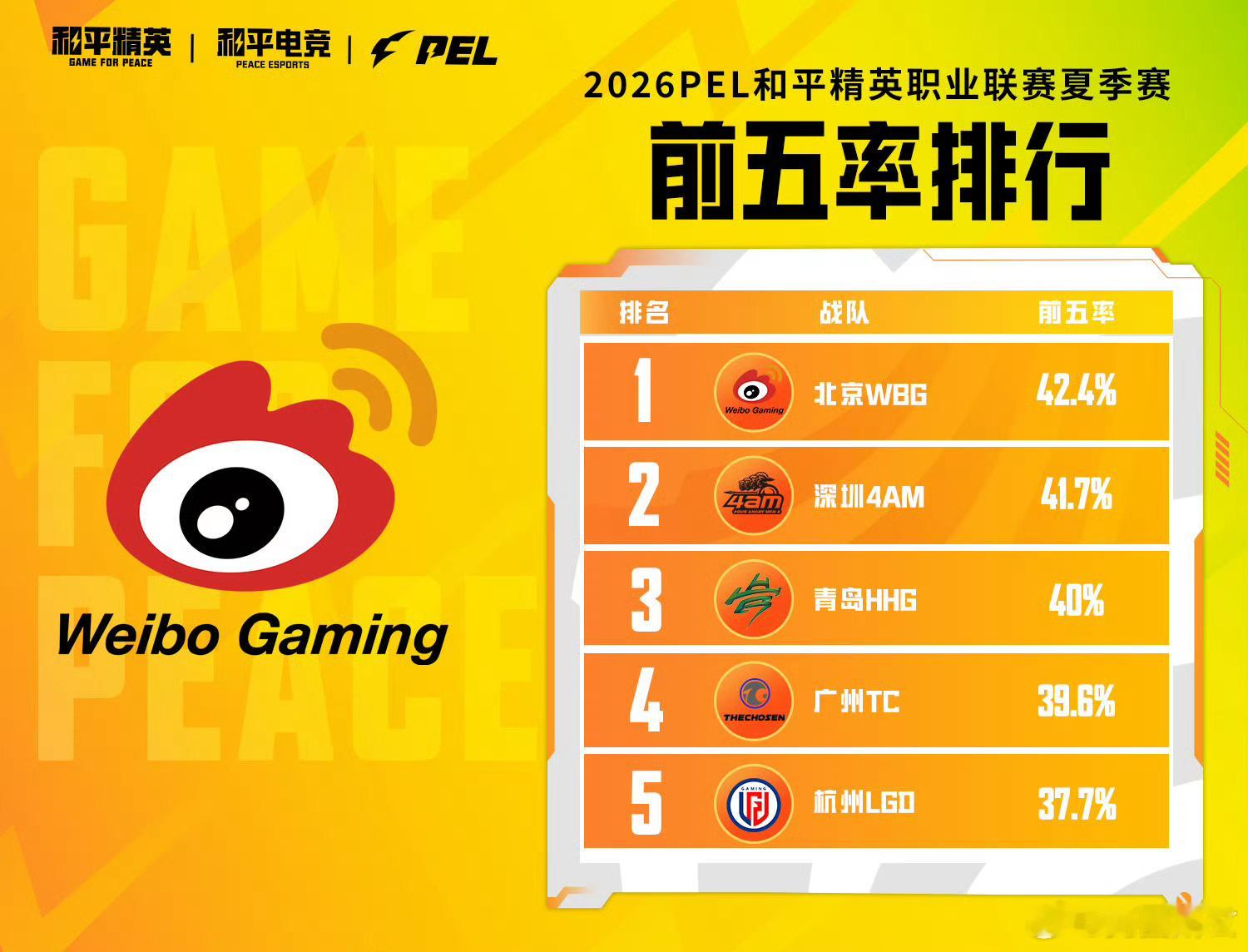 【2026 PEL 夏季赛 小P讲数据】小P讲数据2026PEL 据数据统计：[