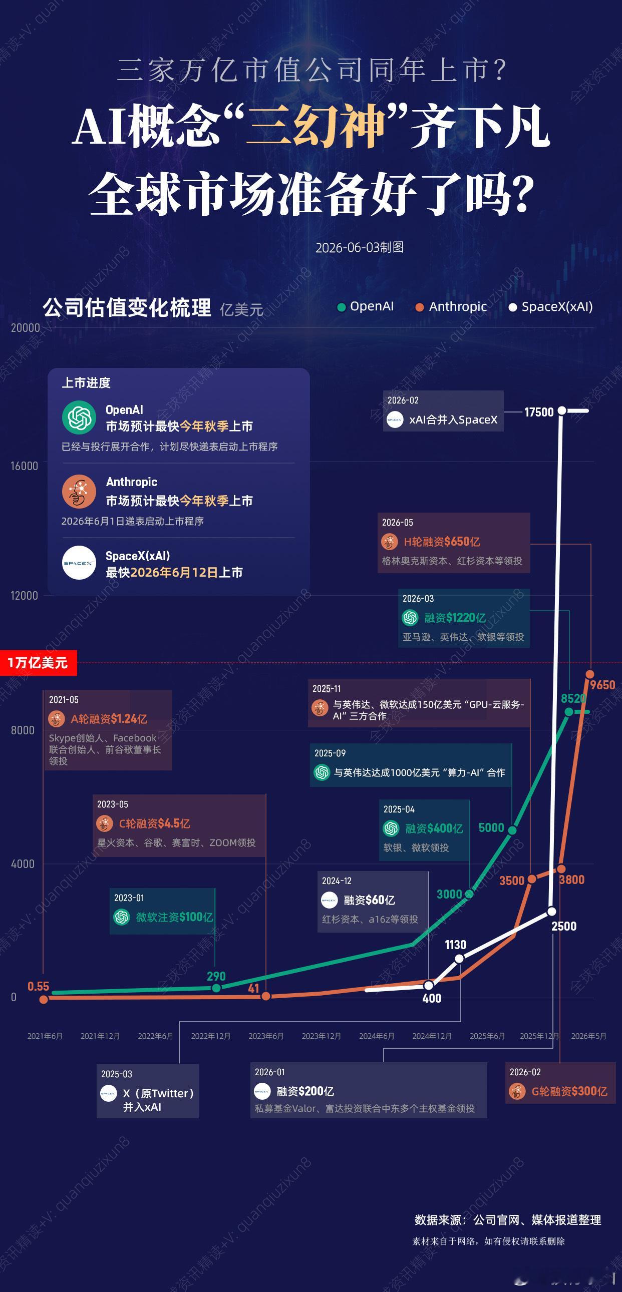 【三家万亿美元市值公司要同年上市？！】“三幻神”下凡，全球市场准备好了吗？ 