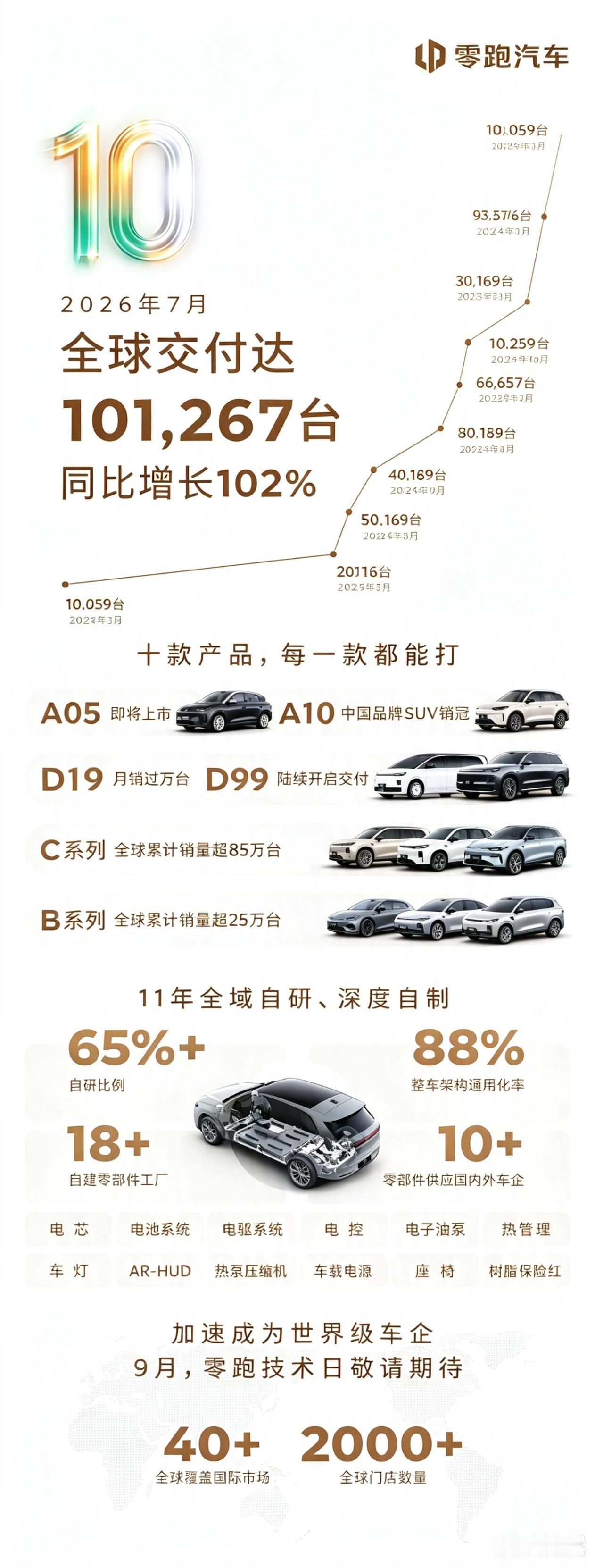 新势力品牌第一家，零跑月销破十万。
​
​这张图也让人想起疫情那段岁月。想起好多