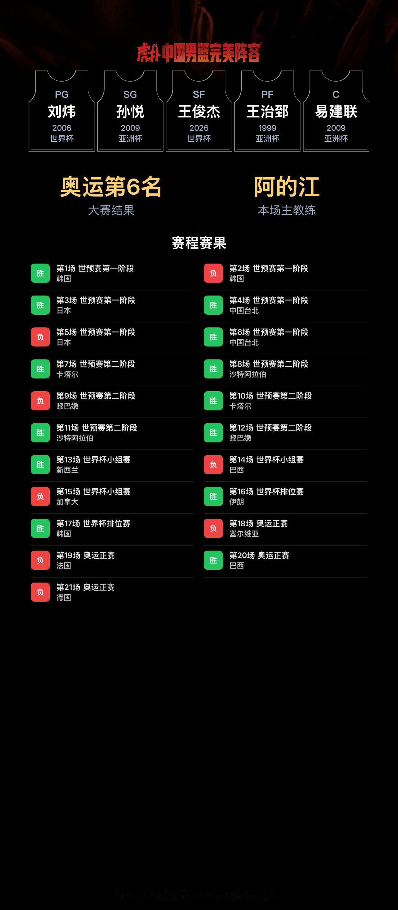 我组了一套中国男篮完美阵容，模拟结果：奥运会成绩：第6名｜世界杯成绩：第19名