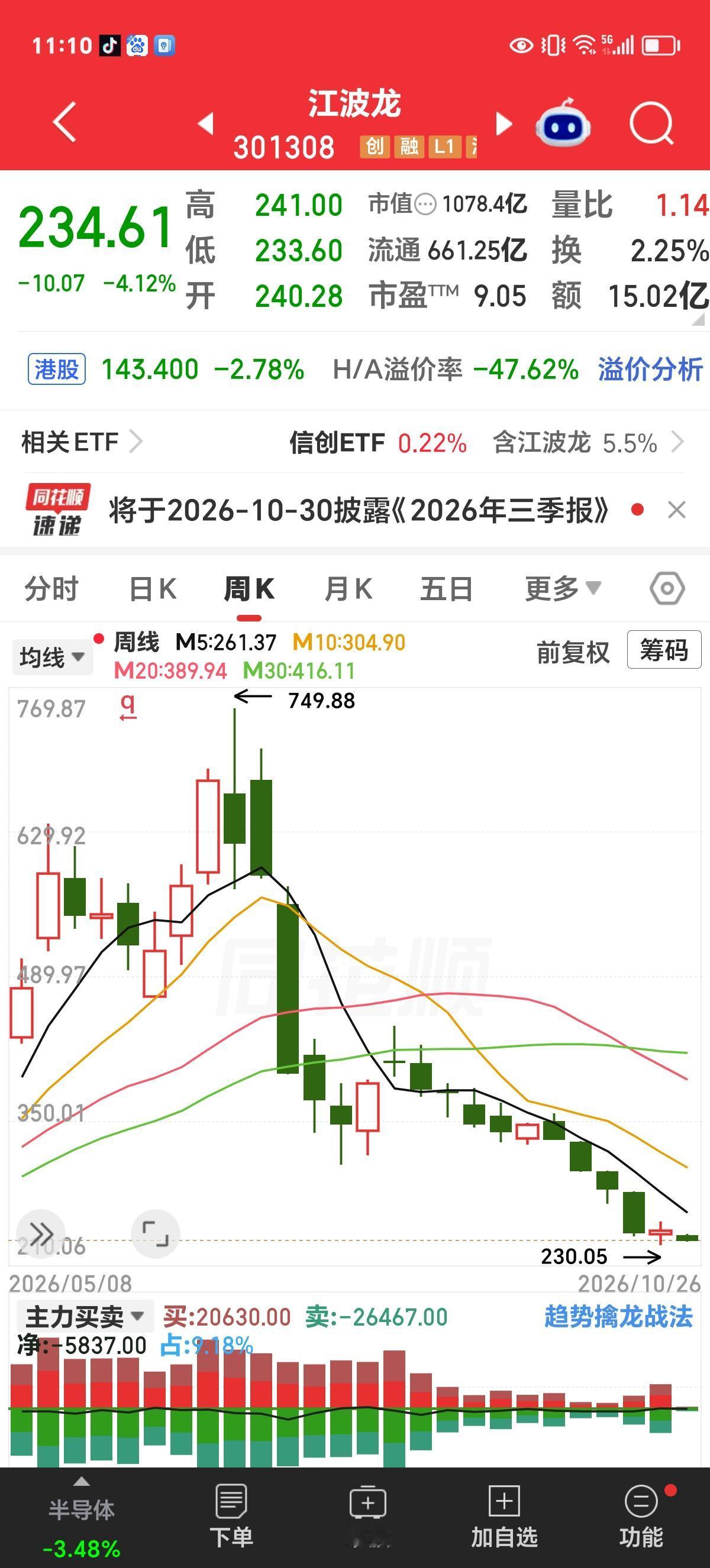 周一评论：江波龙，涨的时候有多疯狂，跌的时候就有多恐怖。

从2025年春天，到